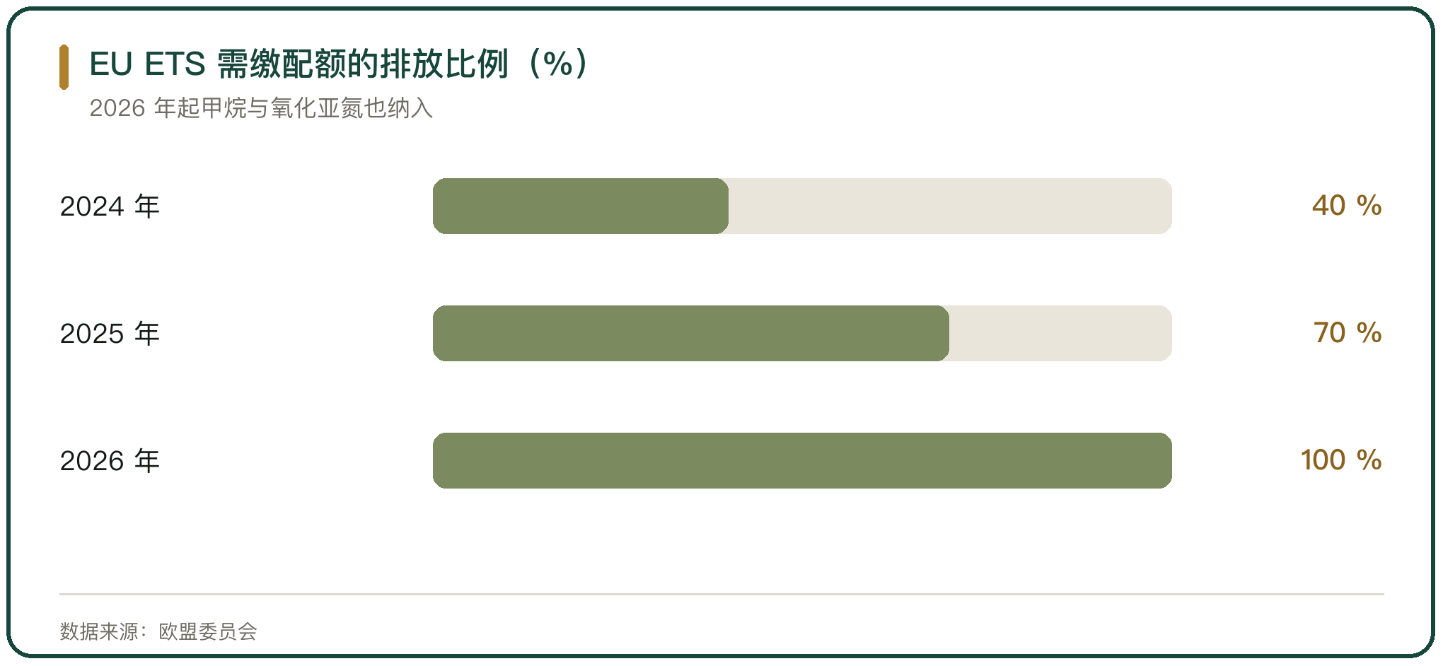 EU ETS 需缴配额的排放比例（%）