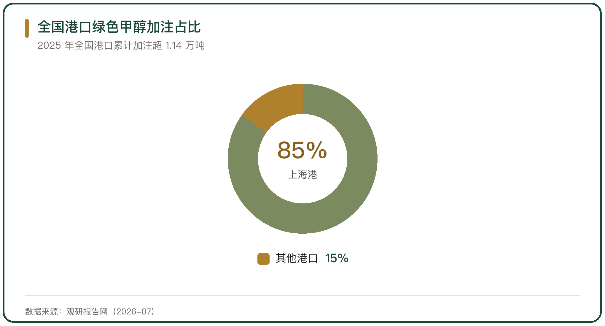 全国港口绿色甲醇加注占比