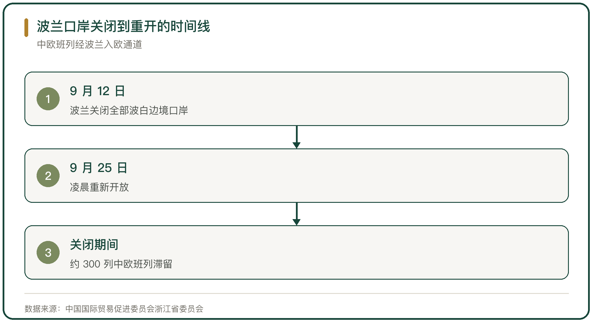 波兰口岸关闭到重开的时间线