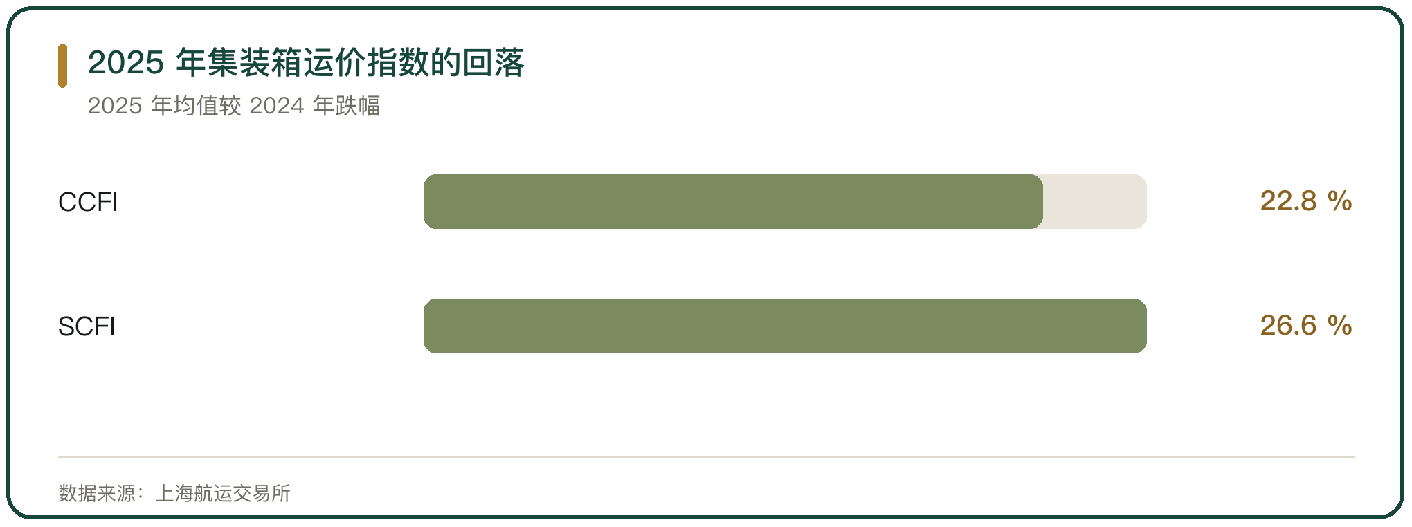 2025 年集装箱运价指数的回落
