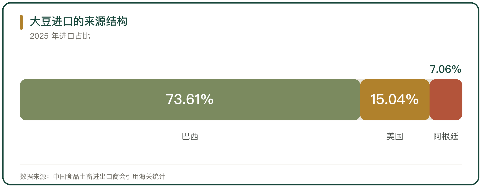 大豆进口的来源结构