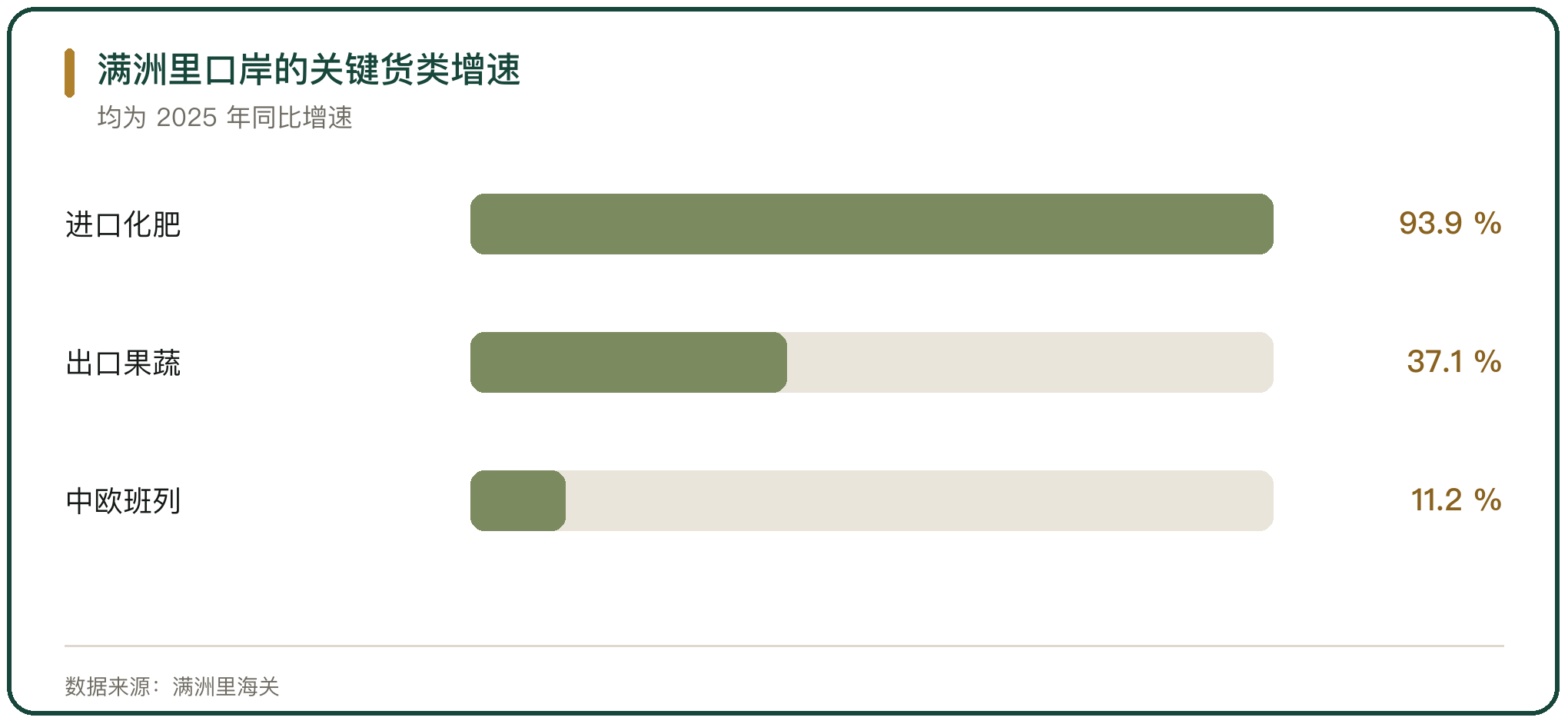 满洲里口岸的关键货类增速