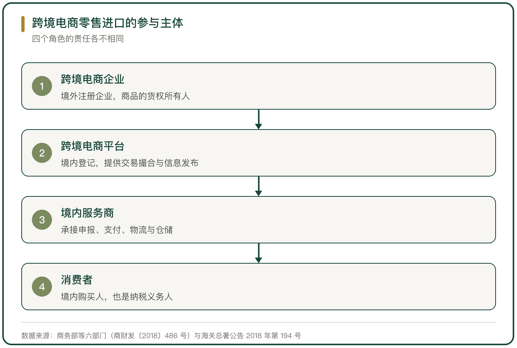跨境电商零售进口的参与主体
