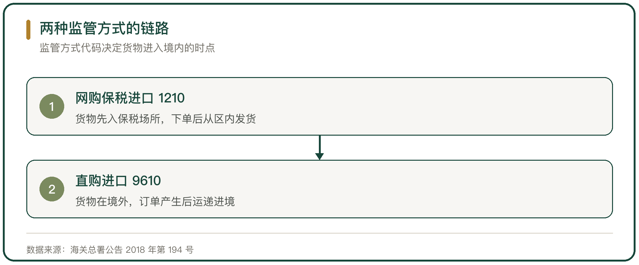 两种监管方式的链路