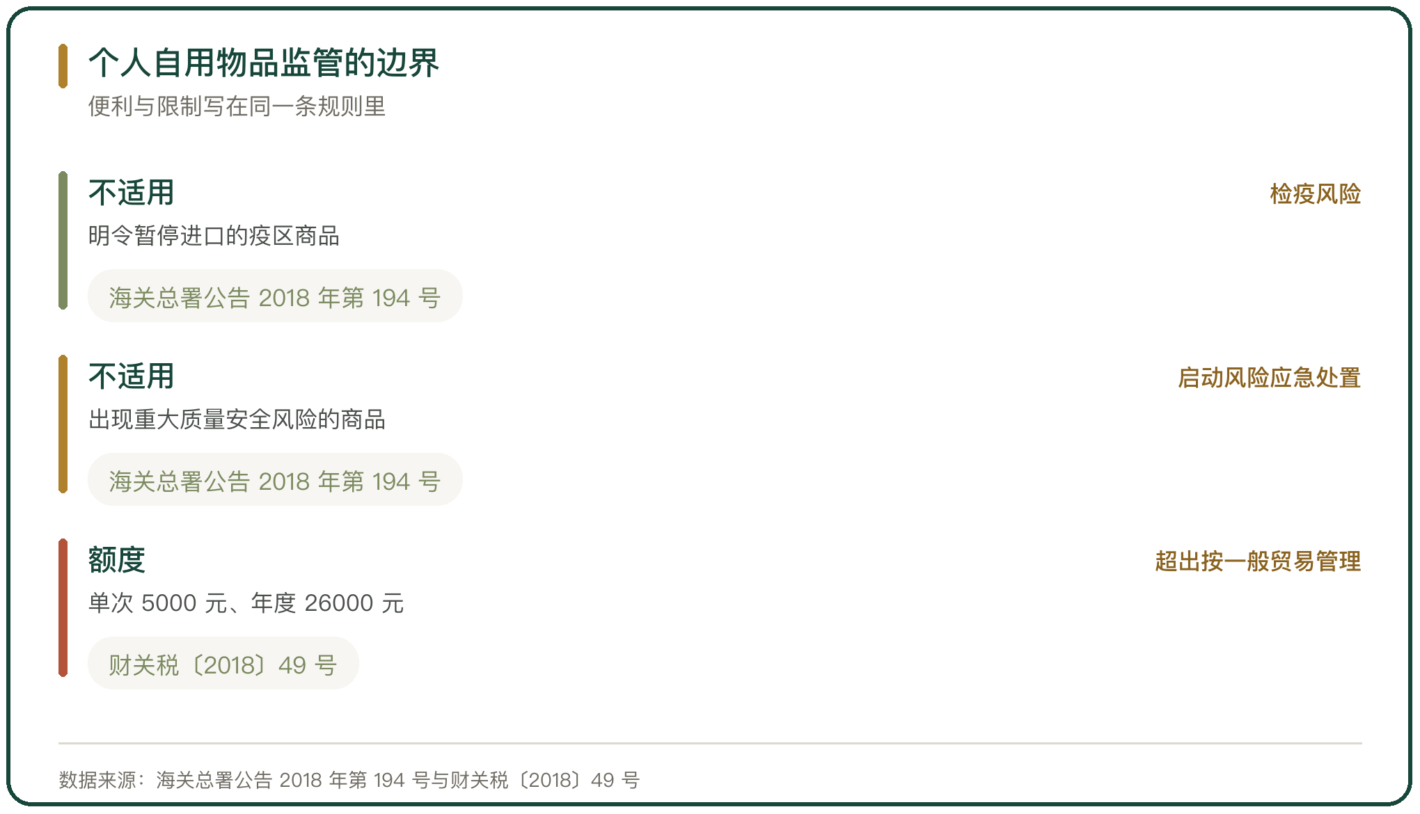 个人自用物品监管的边界