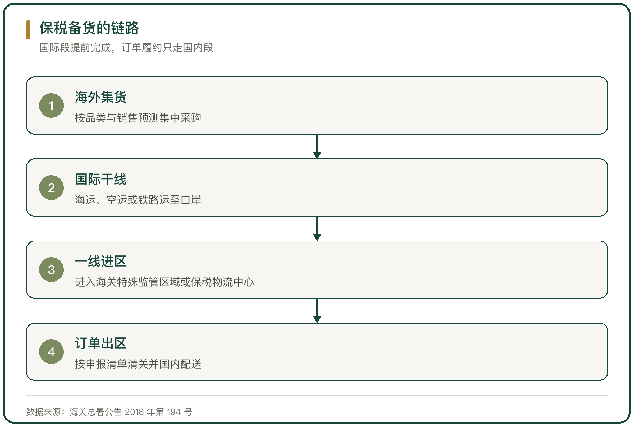 保税备货的链路
