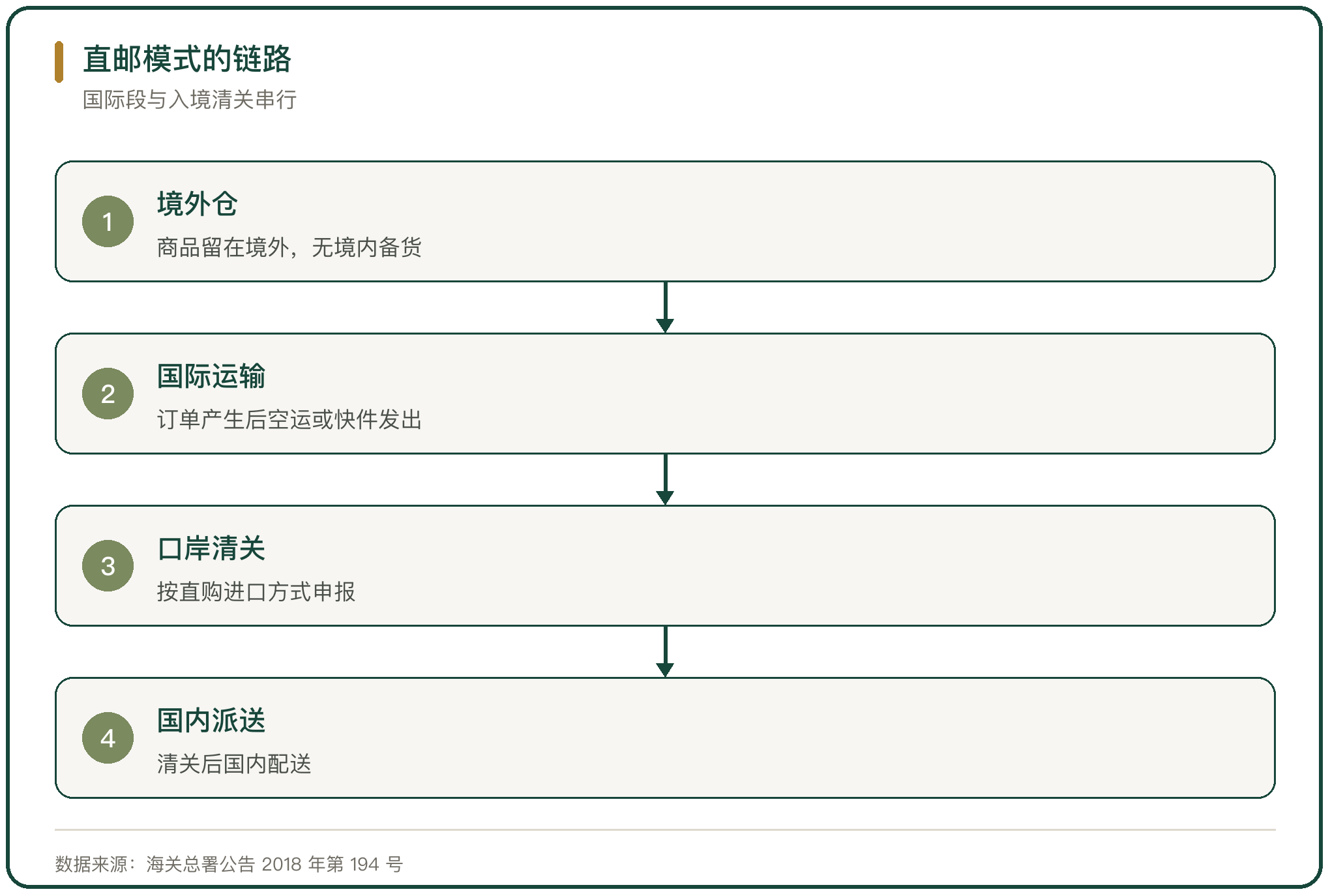 直邮模式的链路