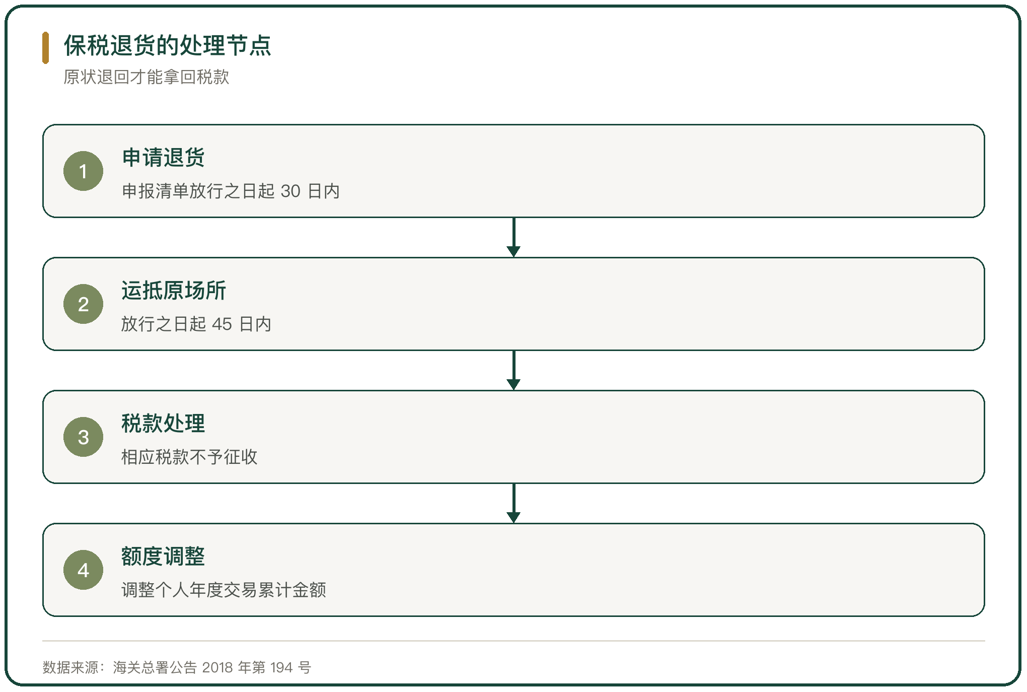 保税退货的处理节点