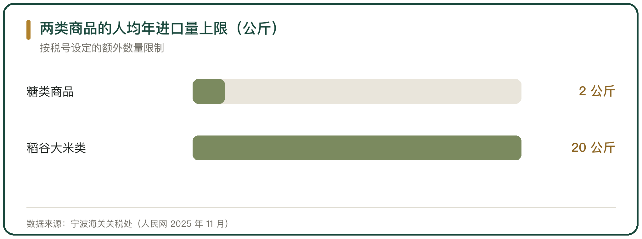 两类商品的人均年进口量上限（公斤）