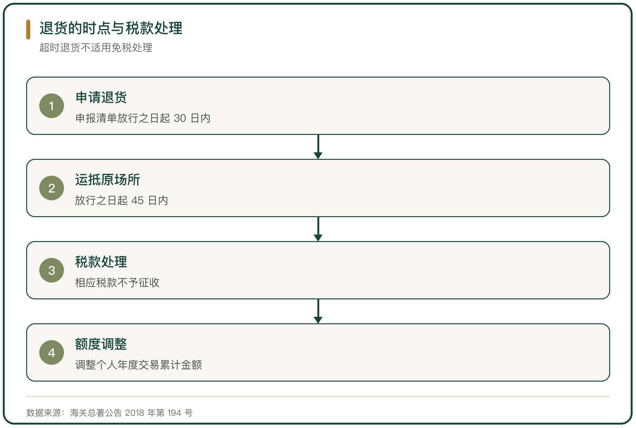 退货的时点与税款处理
