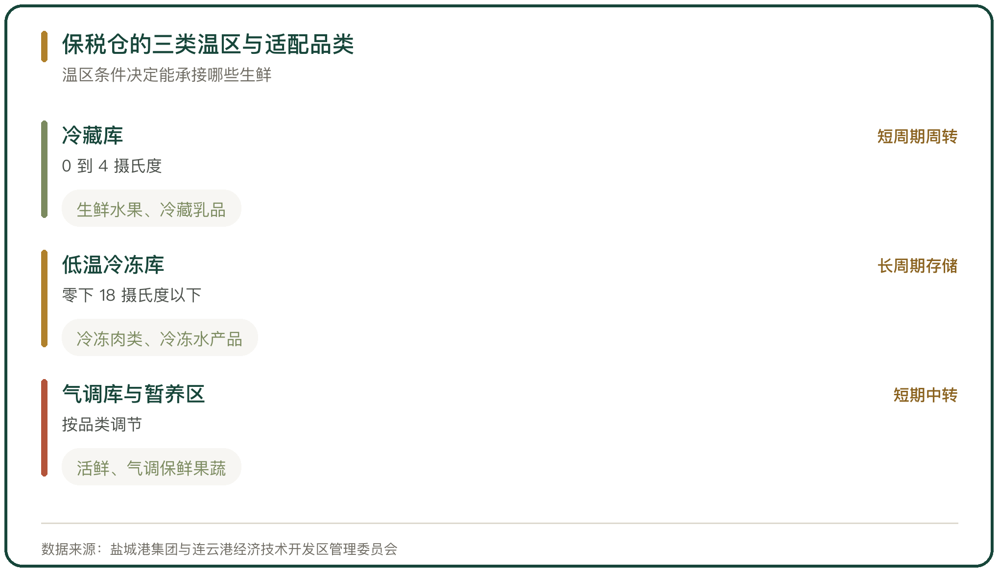 保税仓的三类温区与适配品类