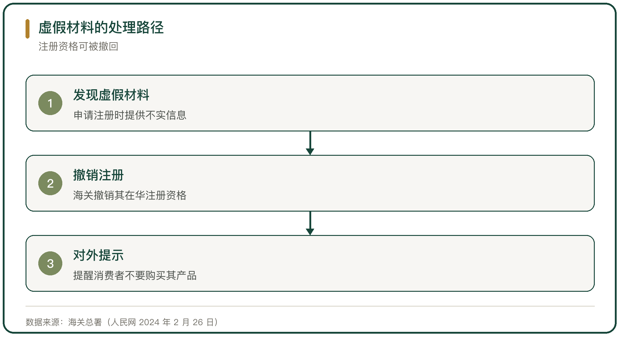 虚假材料的处理路径