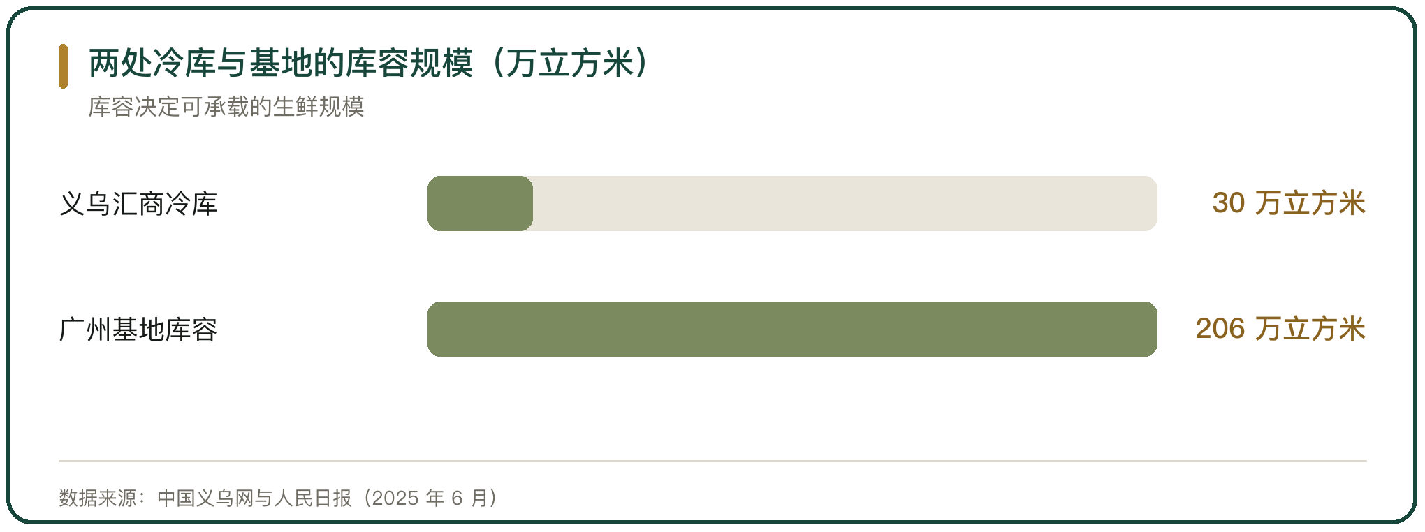 两处冷库与基地的库容规模（万立方米）