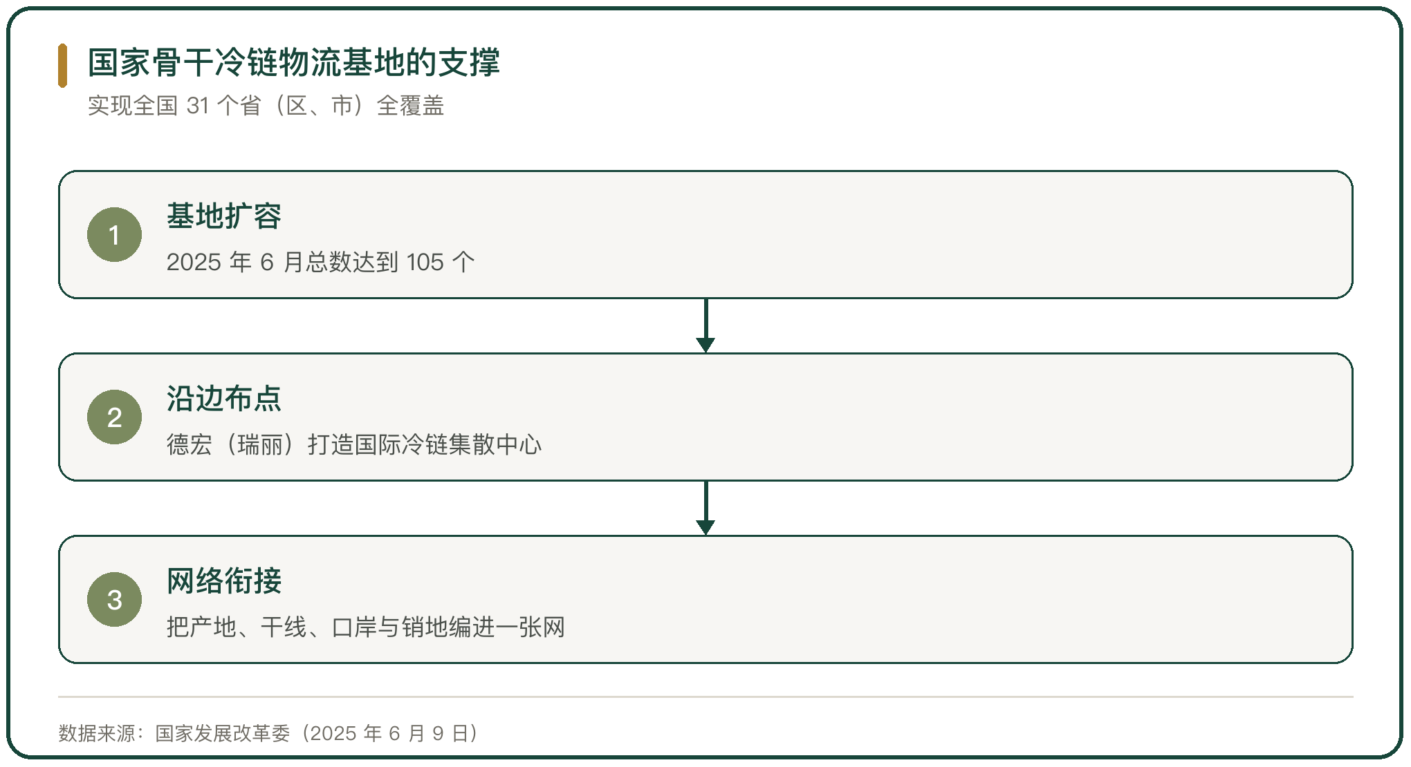 国家骨干冷链物流基地的支撑