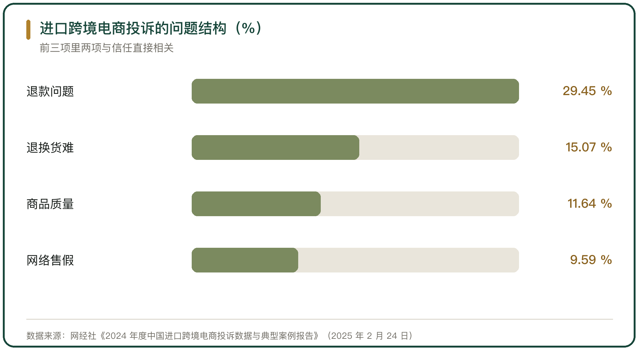 进口跨境电商投诉的问题结构（%）