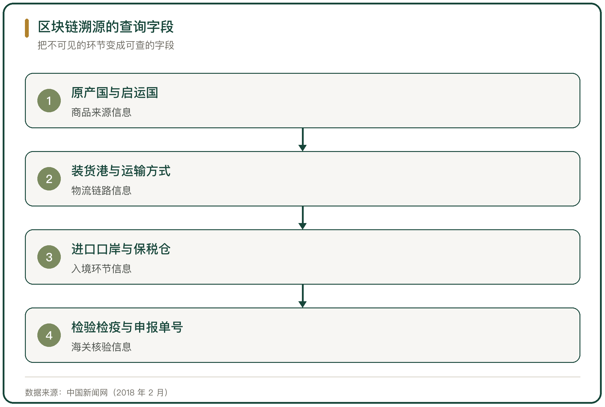 区块链溯源的查询字段