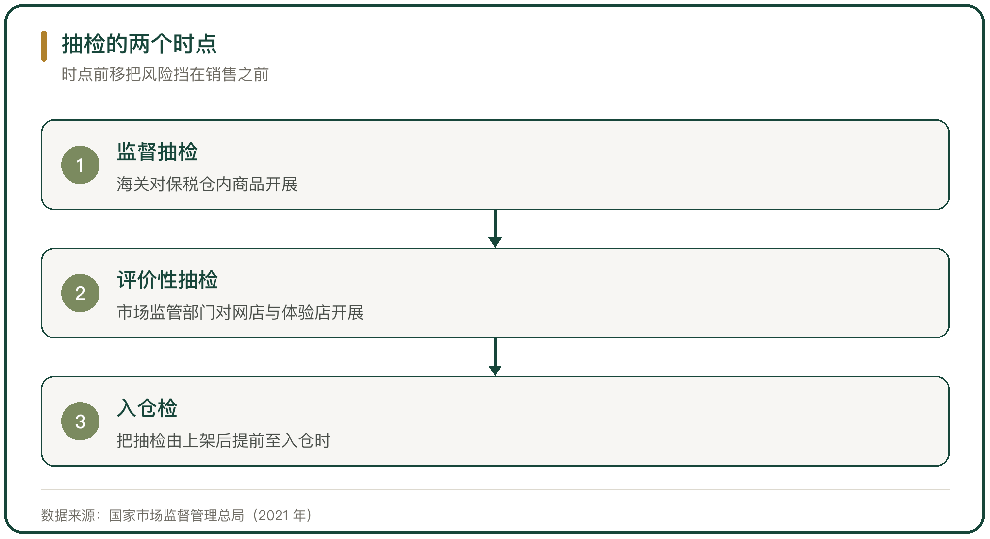 抽检的两个时点