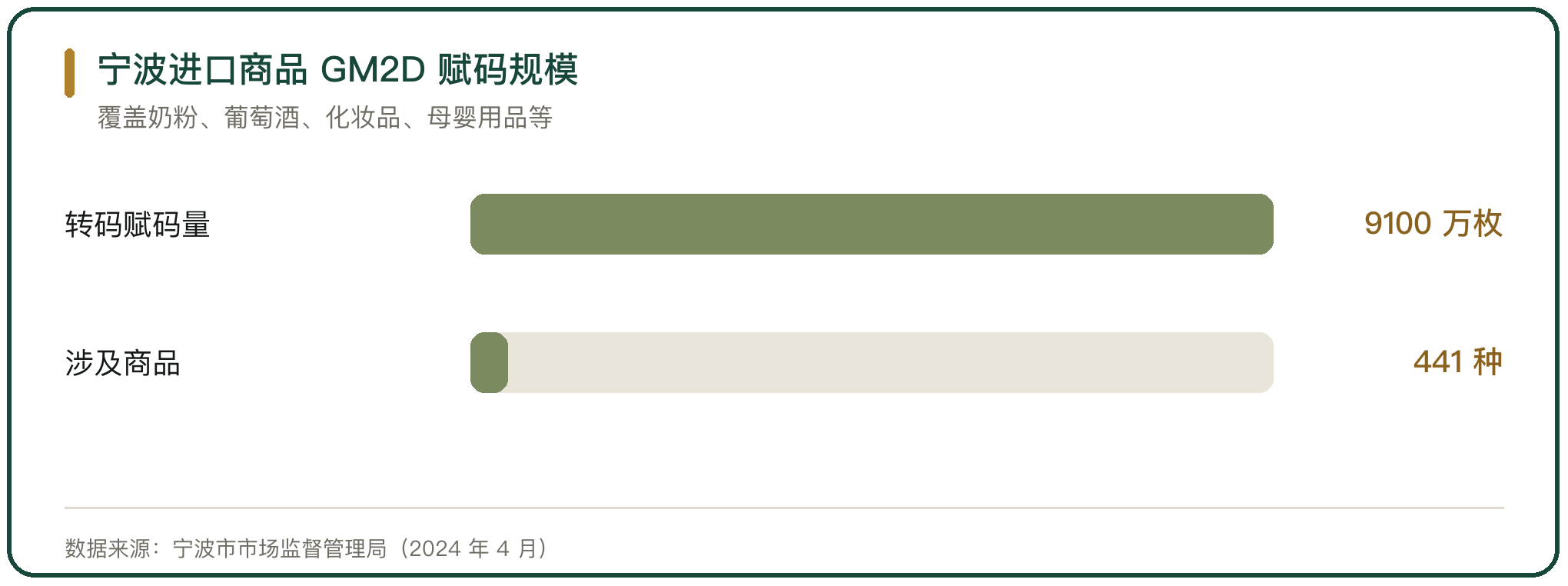 宁波进口商品 GM2D 赋码规模