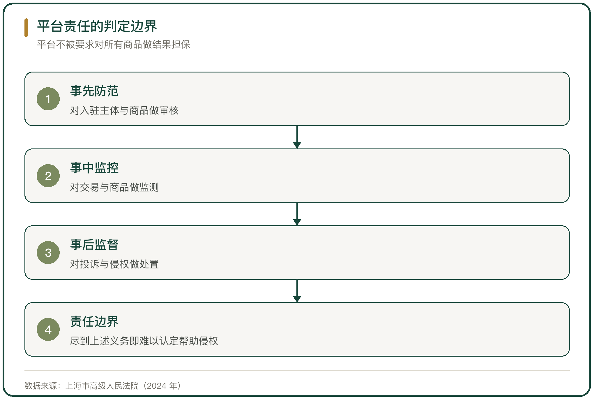 平台责任的判定边界