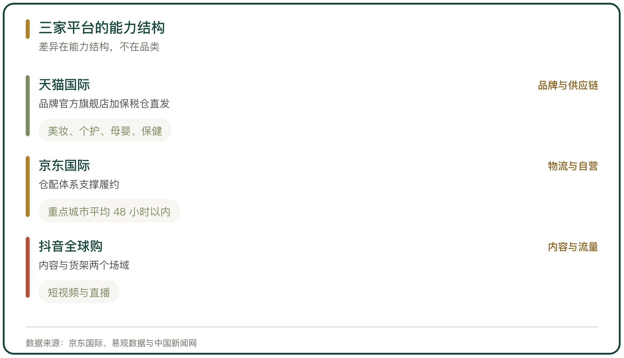 三家平台的能力结构