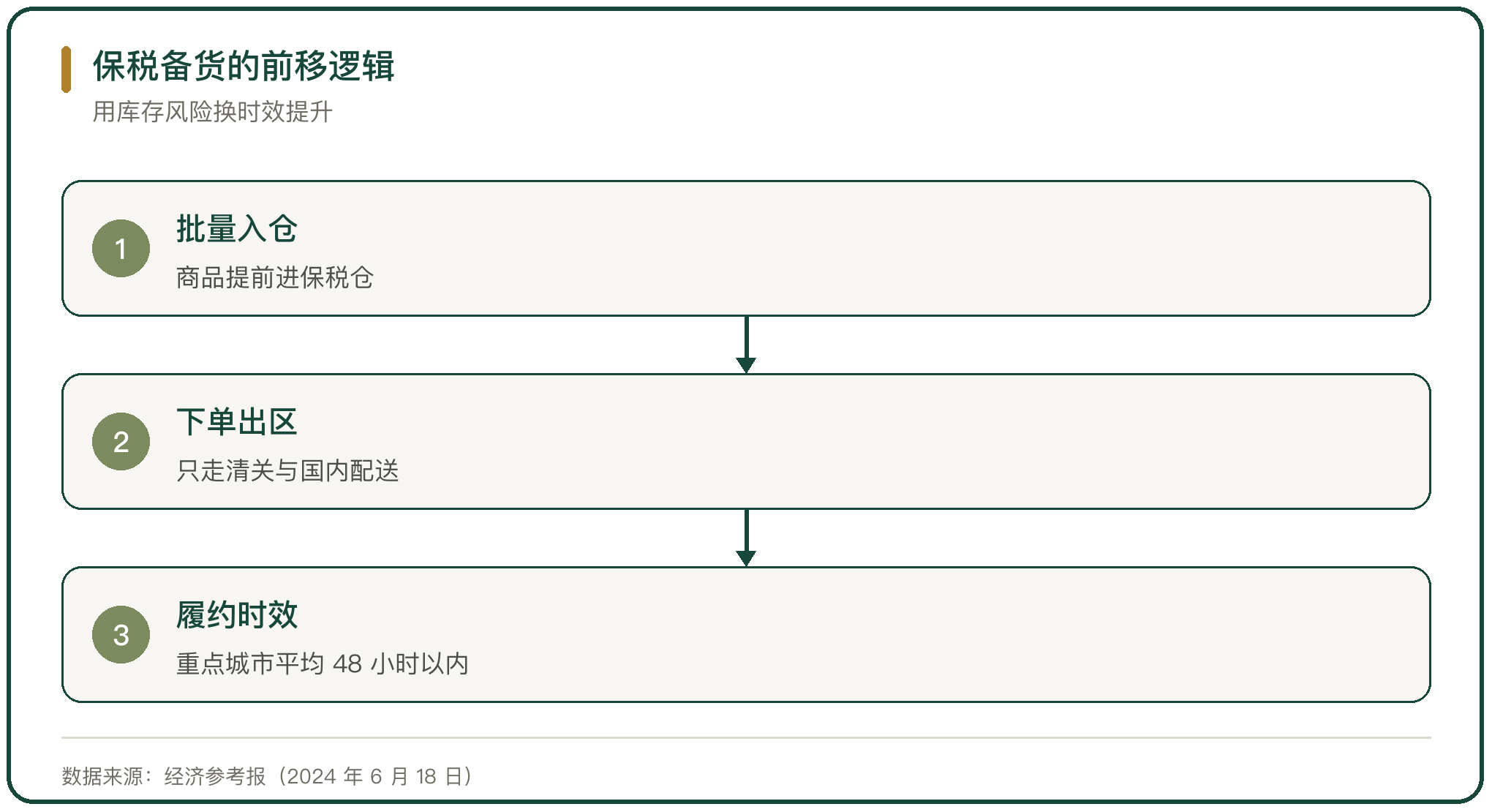 保税备货的前移逻辑