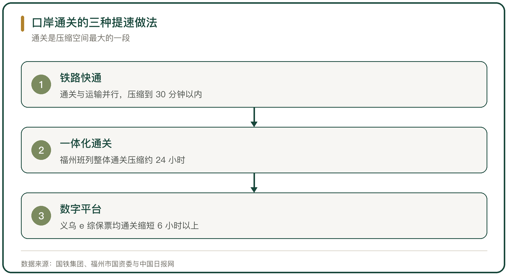 口岸通关的三种提速做法