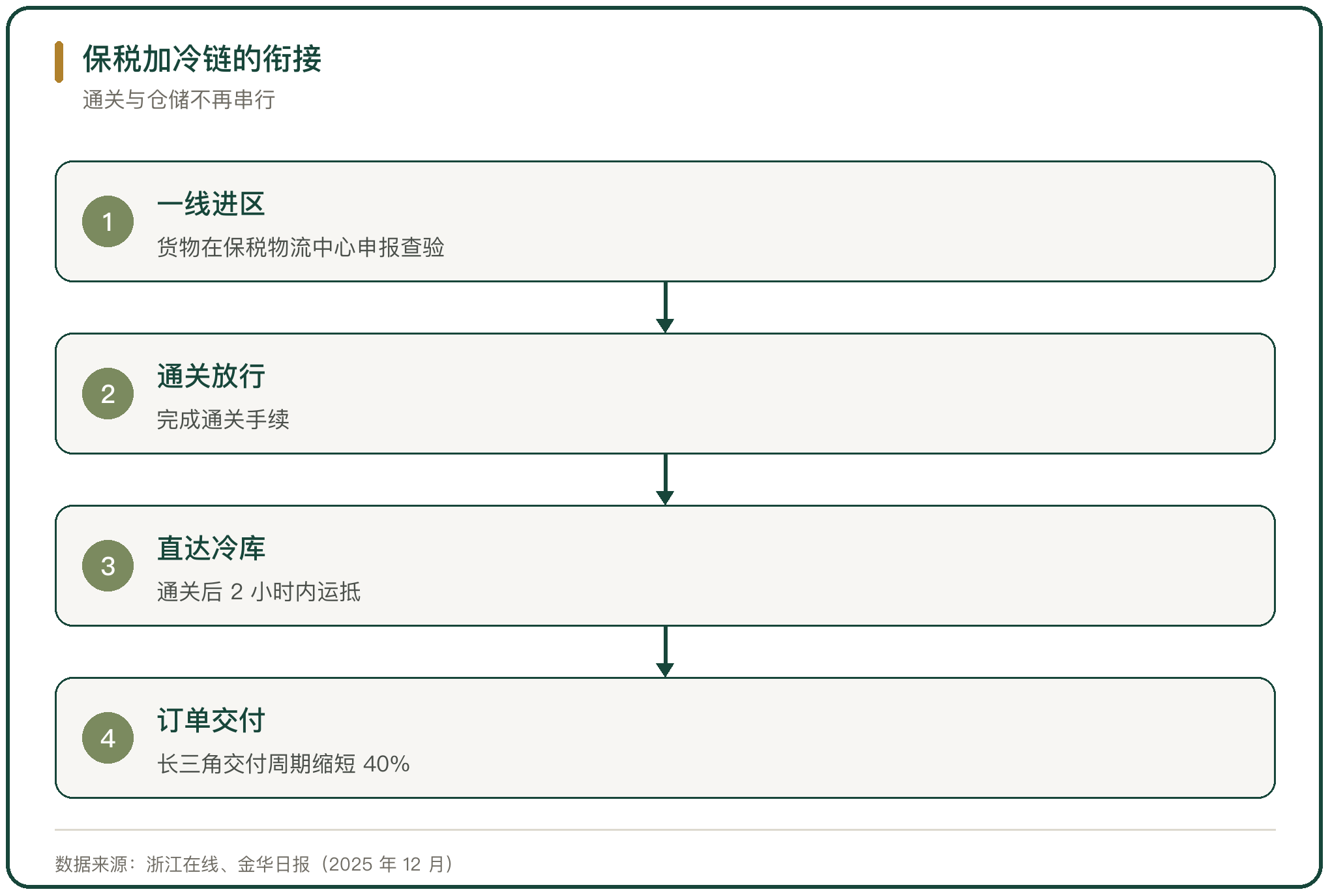 保税加冷链的衔接