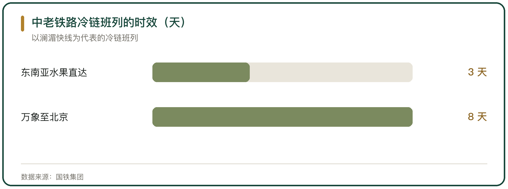 中老铁路冷链班列的时效（天）