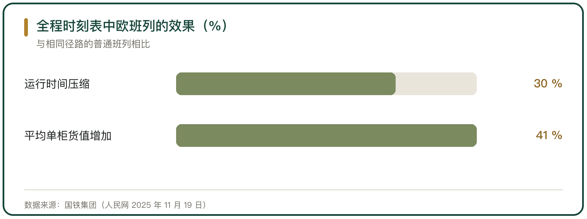 全程时刻表中欧班列的效果（%）