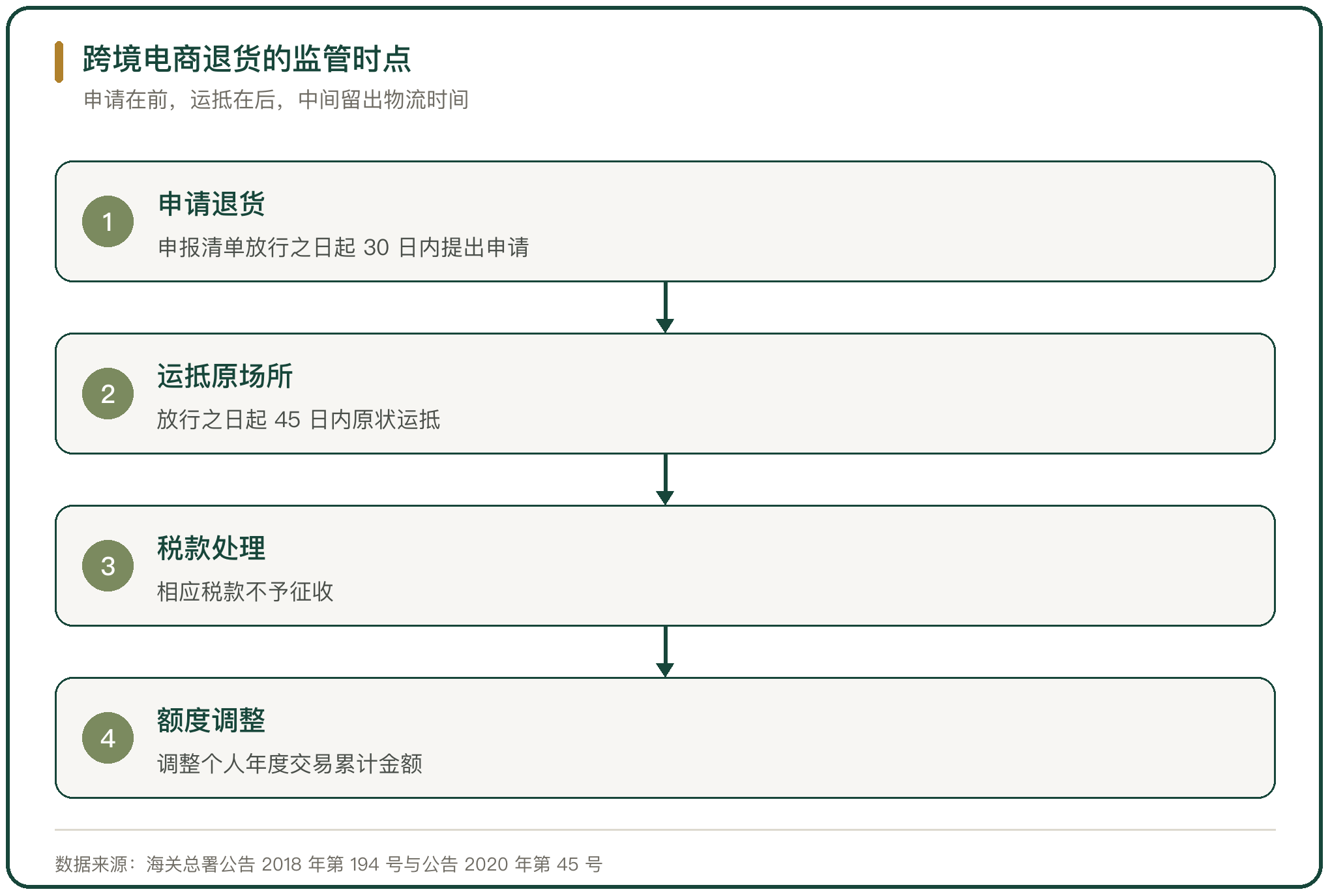 跨境电商退货的监管时点