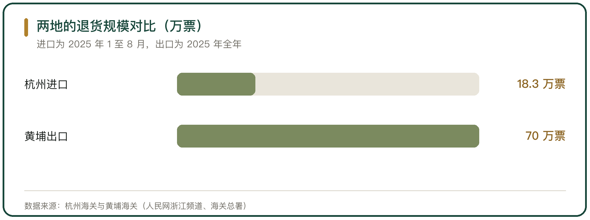 两地的退货规模对比（万票）