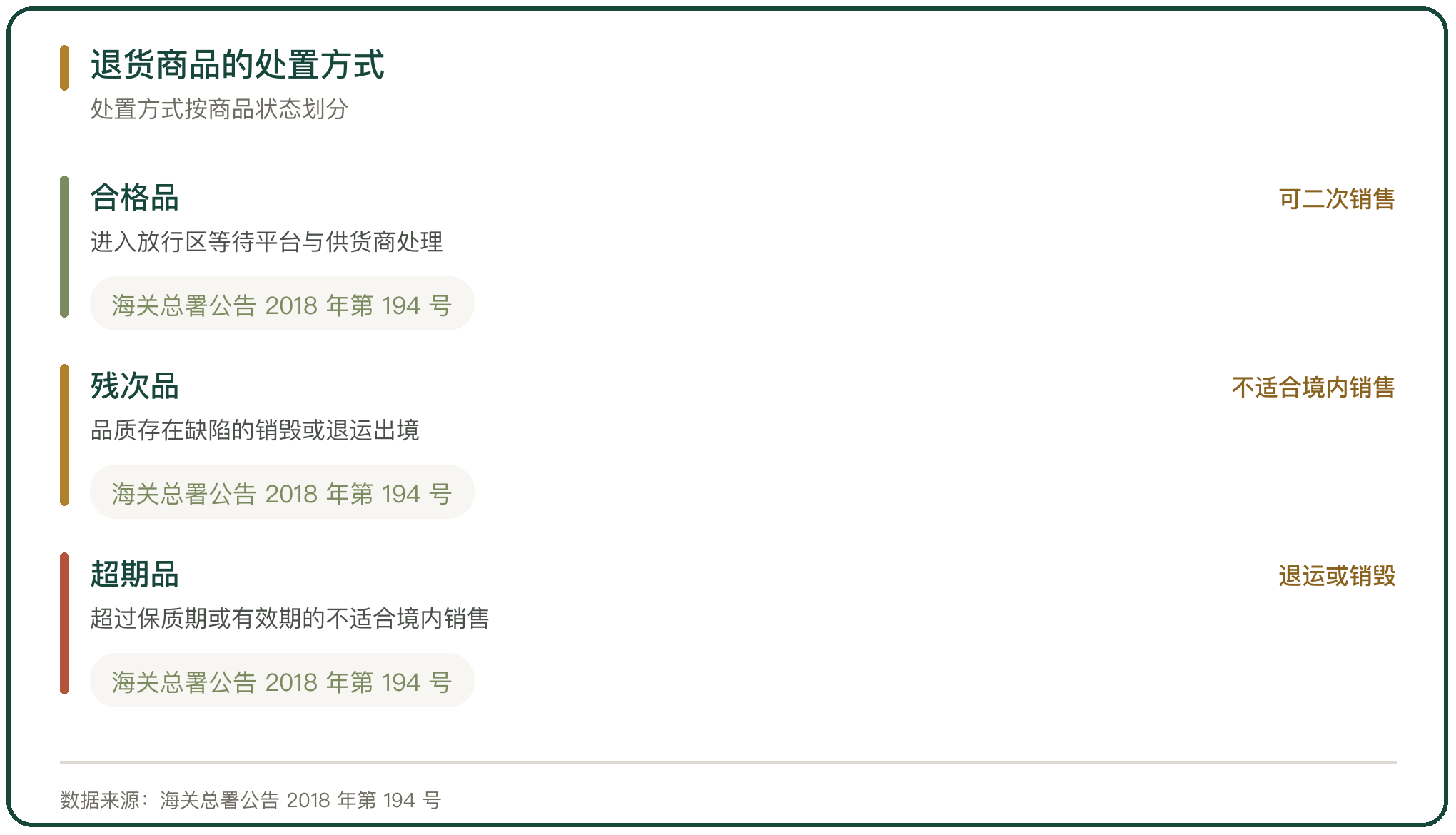 退货商品的处置方式