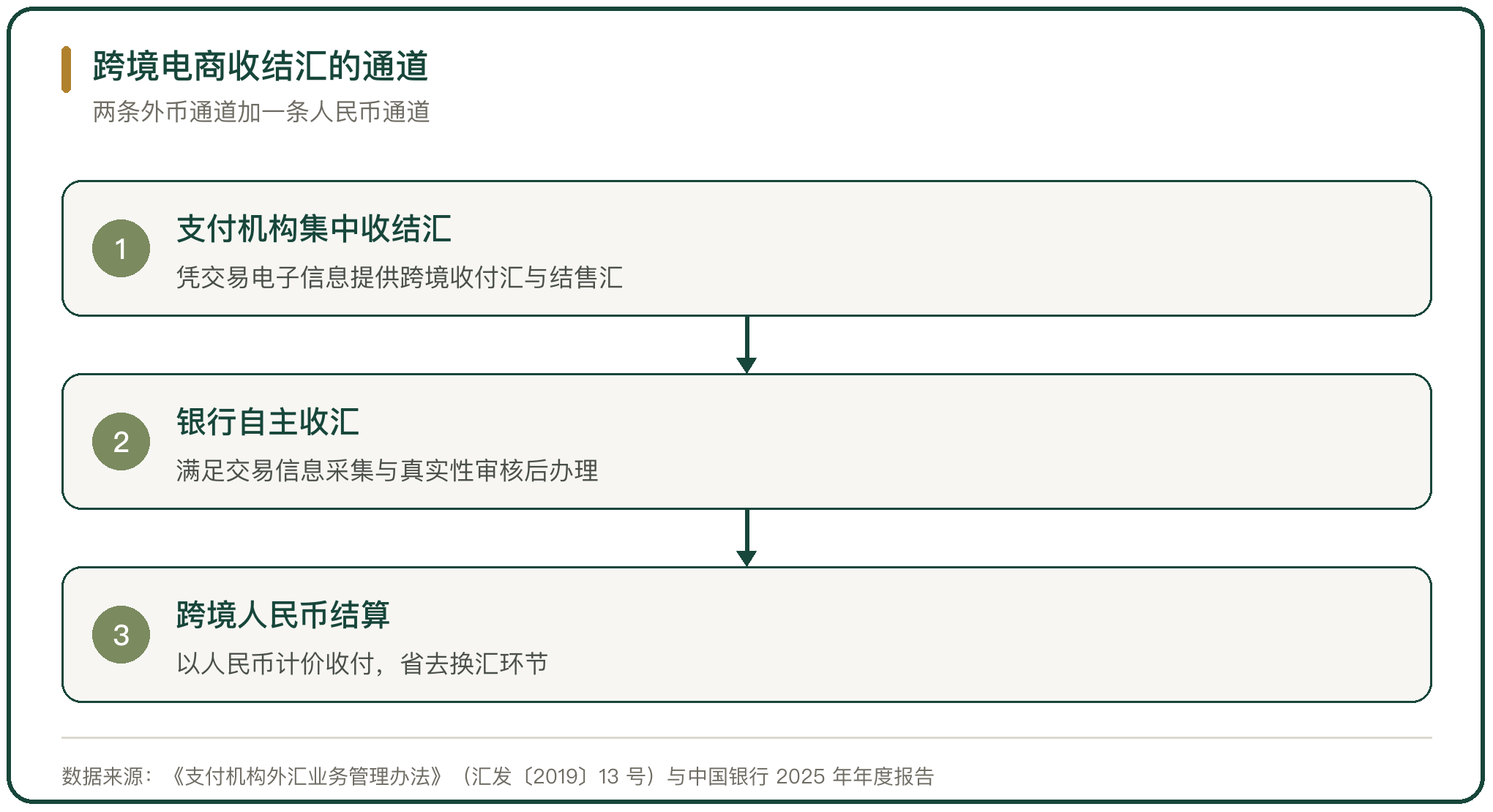 跨境电商收结汇的通道