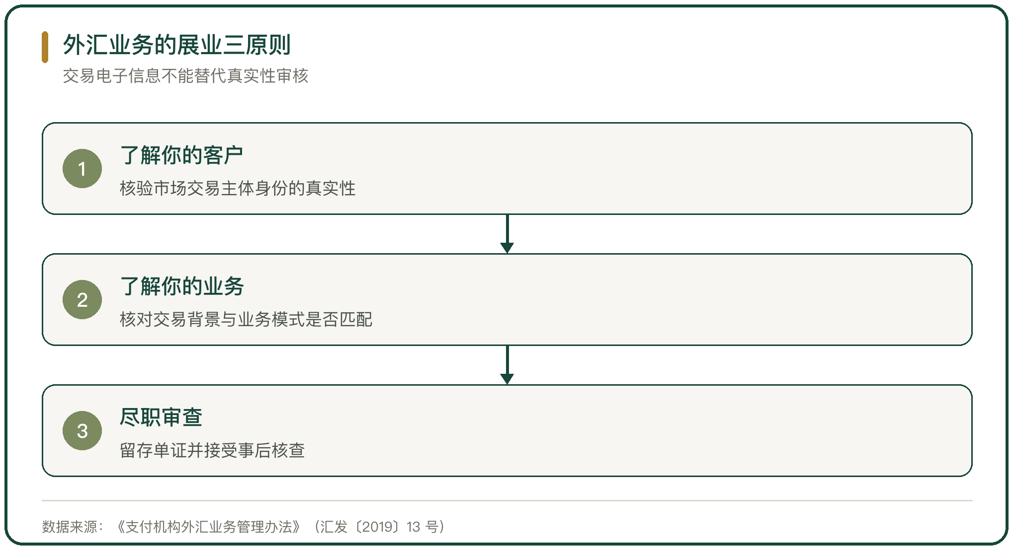 外汇业务的展业三原则