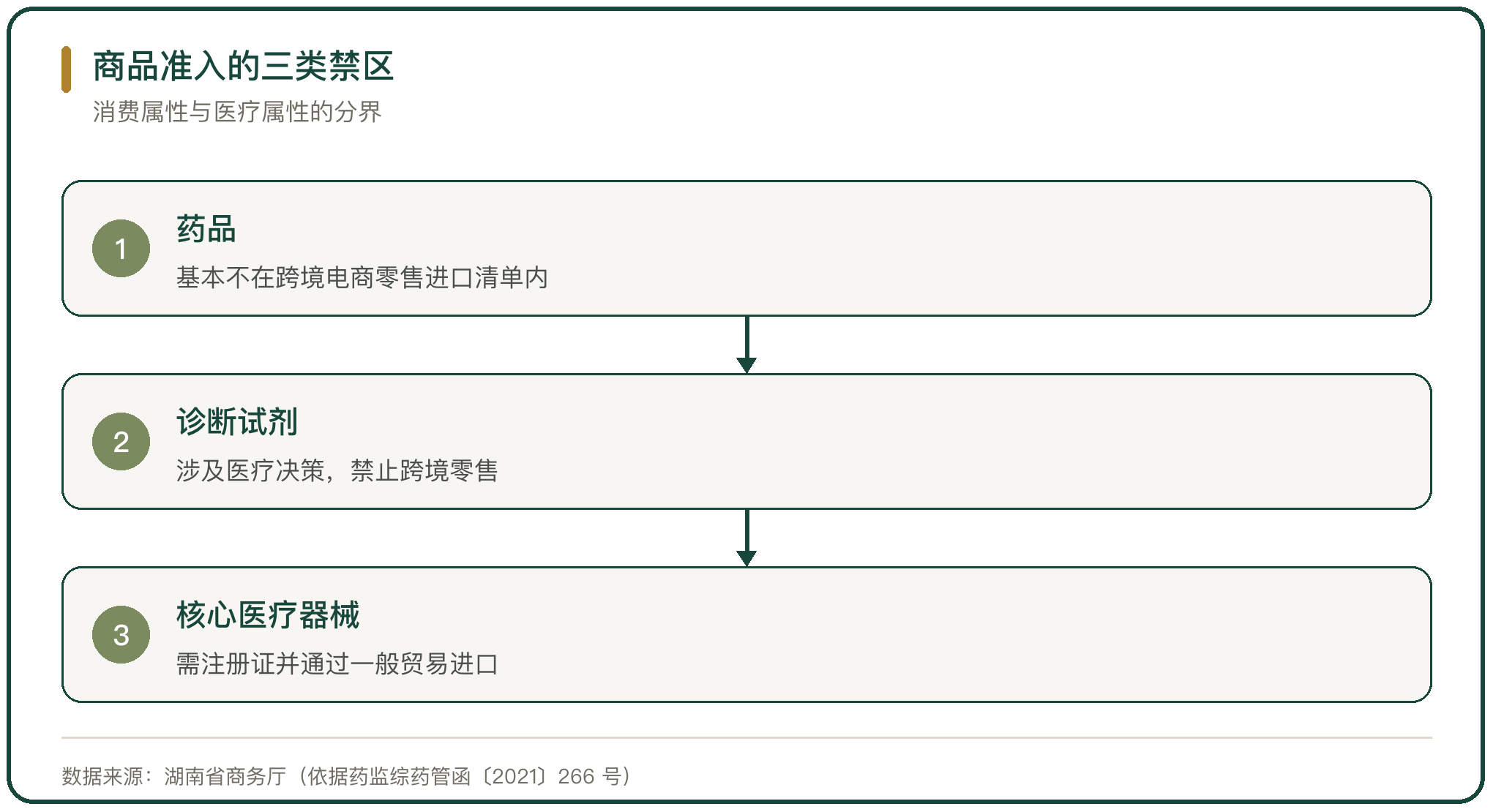 商品准入的三类禁区