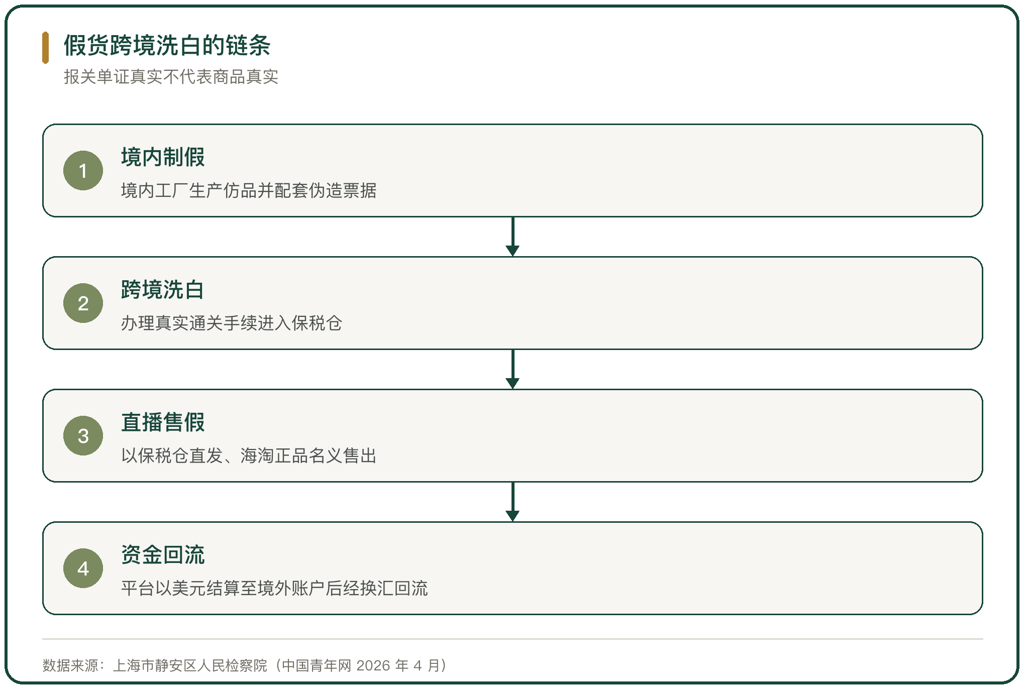 假货跨境洗白的链条