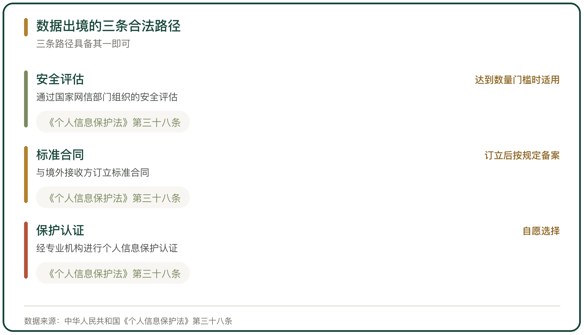 数据出境的三条合法路径