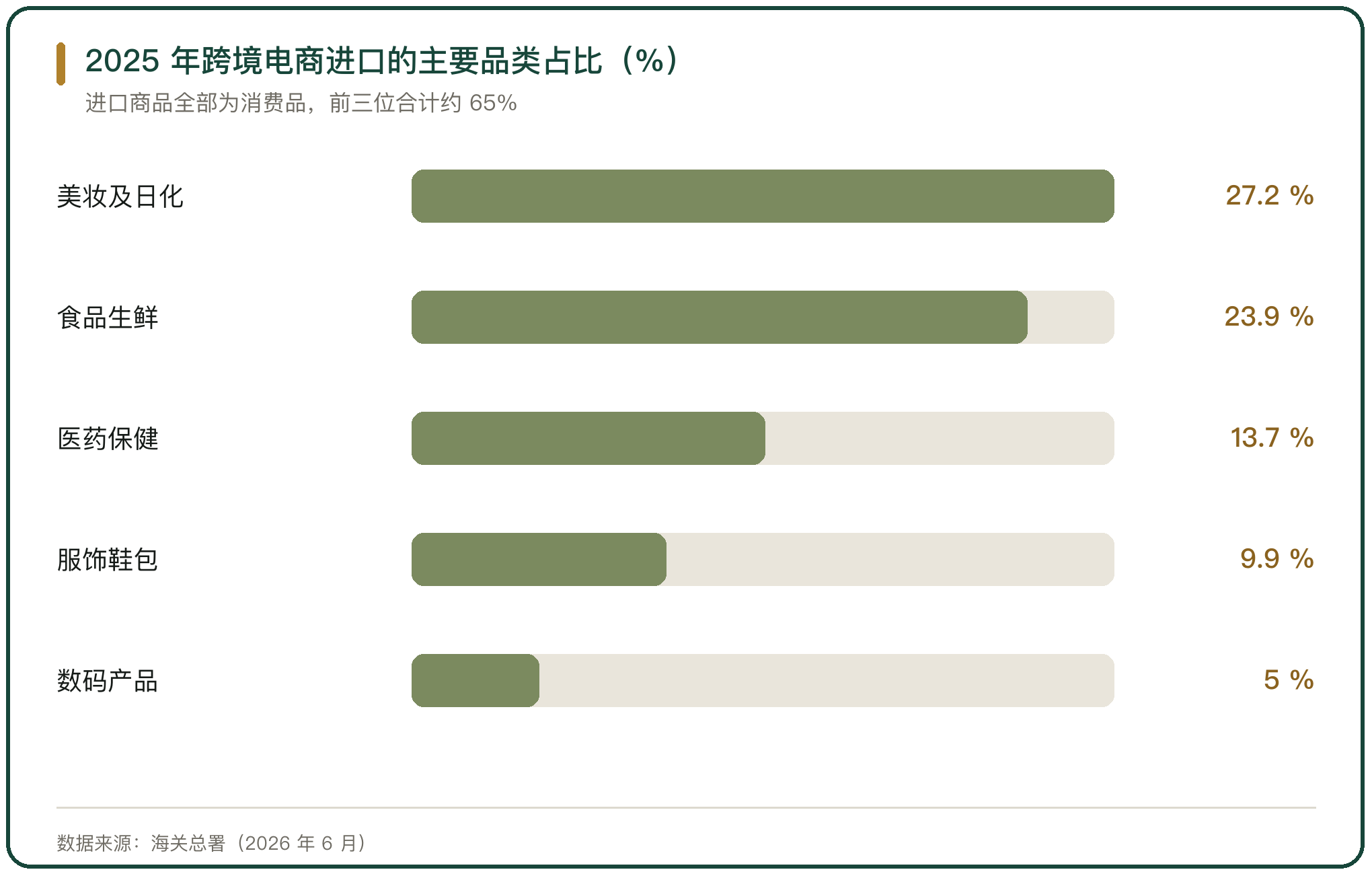 2025 年跨境电商进口的主要品类占比（%）