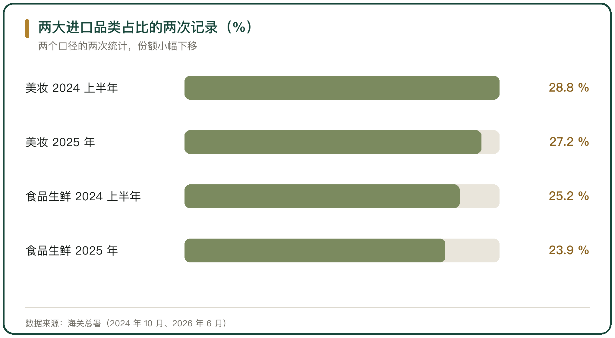 两大进口品类占比的两次记录（%）