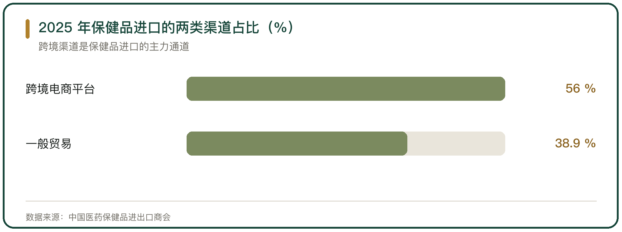 2025 年保健品进口的两类渠道占比（%）