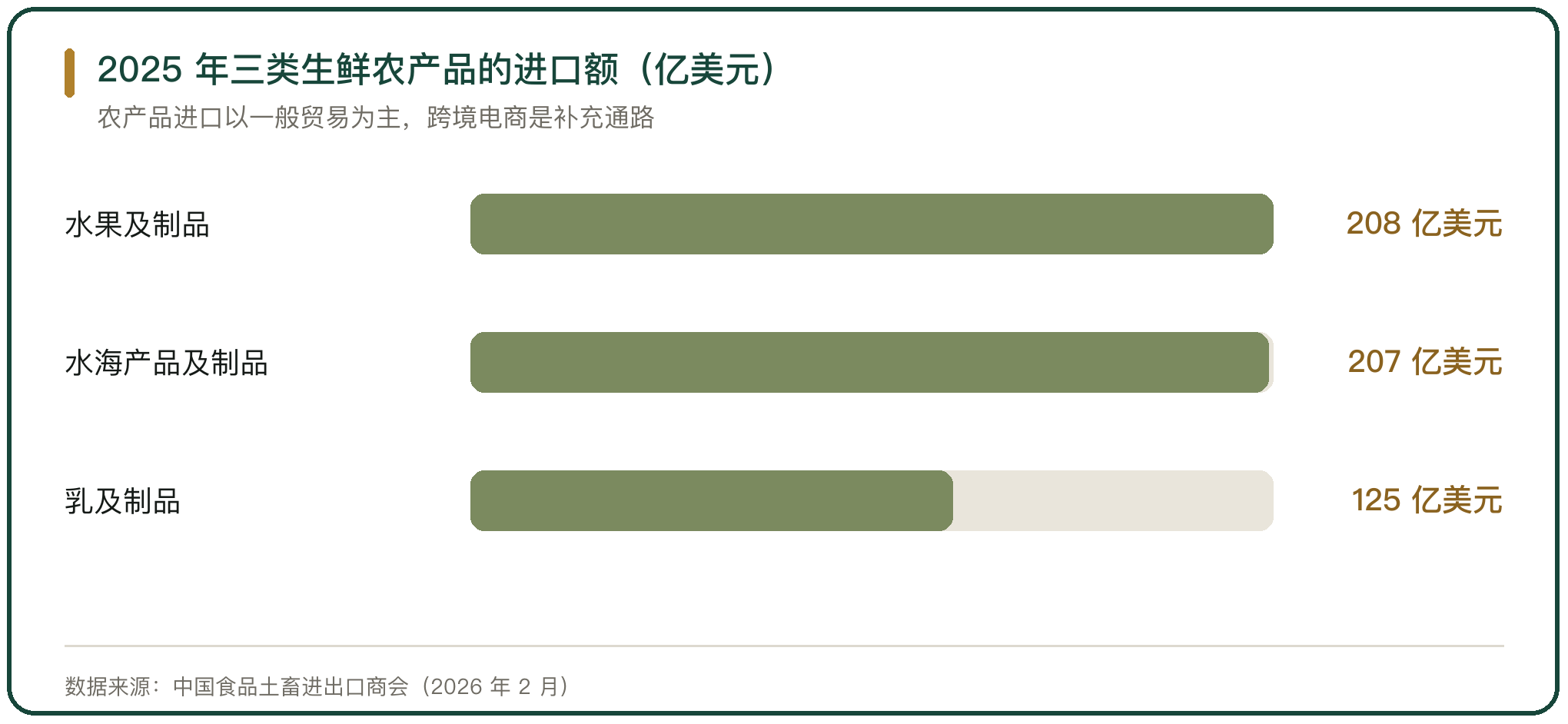 2025 年三类生鲜农产品的进口额（亿美元）