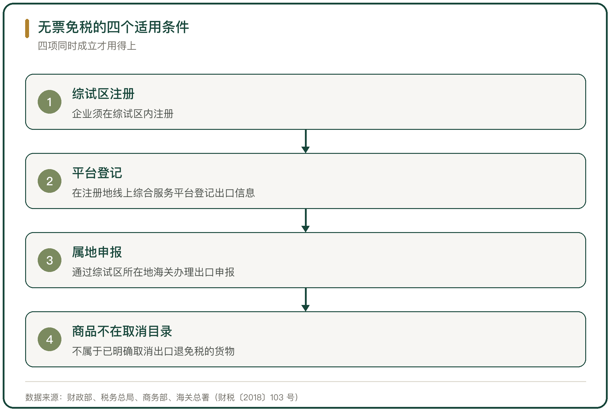 无票免税的四个适用条件