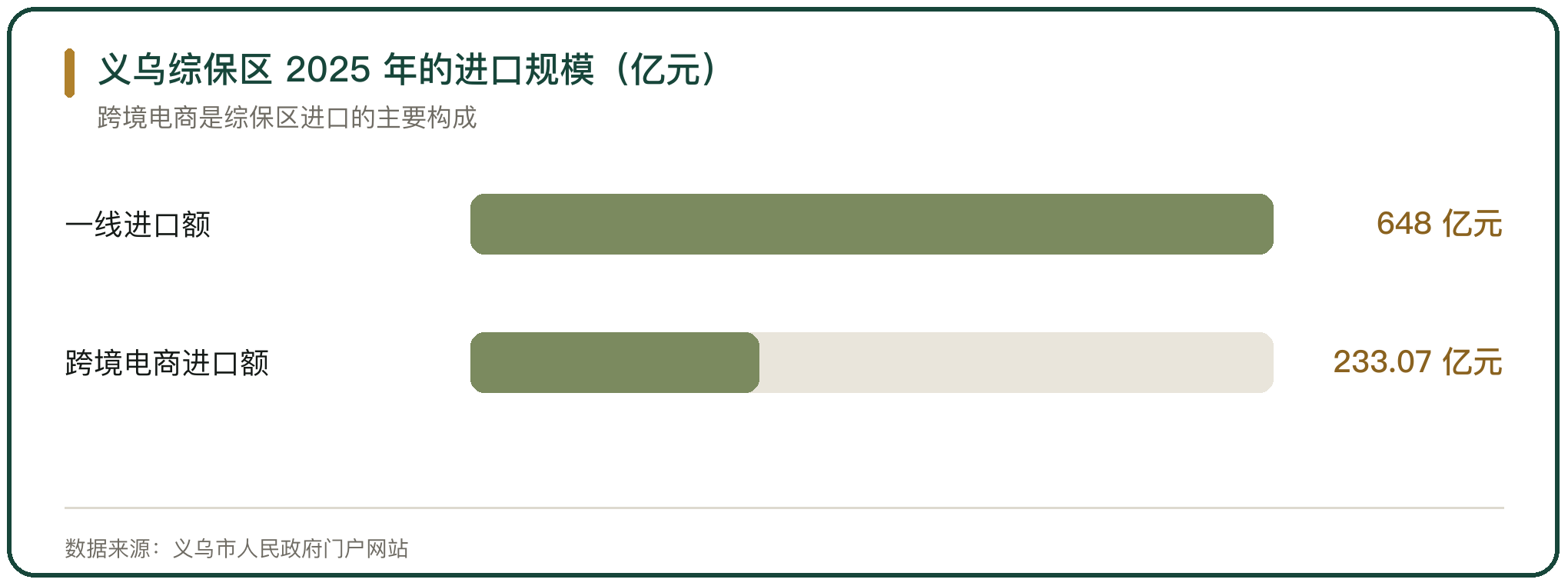 义乌综保区 2025 年的进口规模（亿元）
