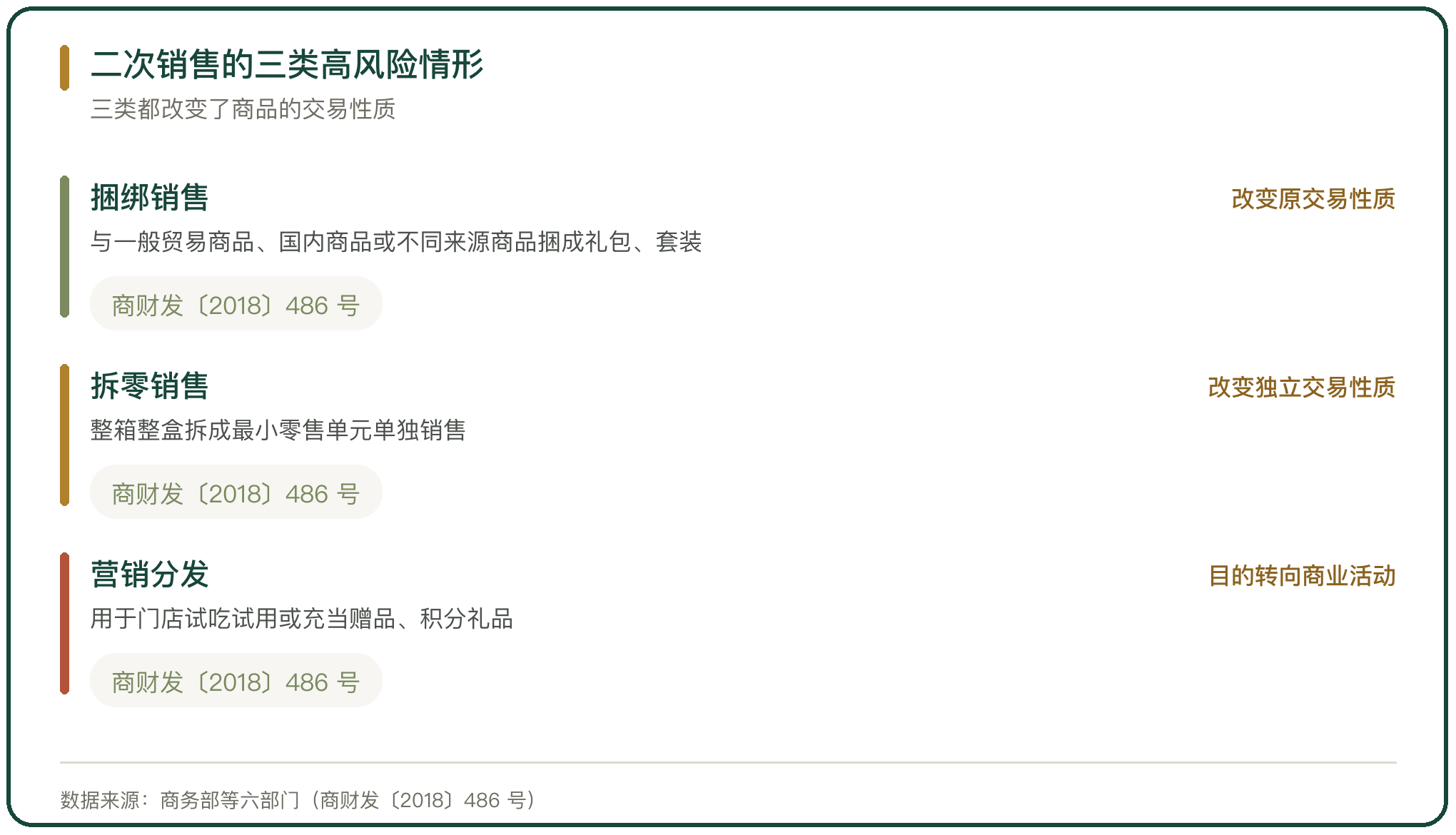 二次销售的三类高风险情形