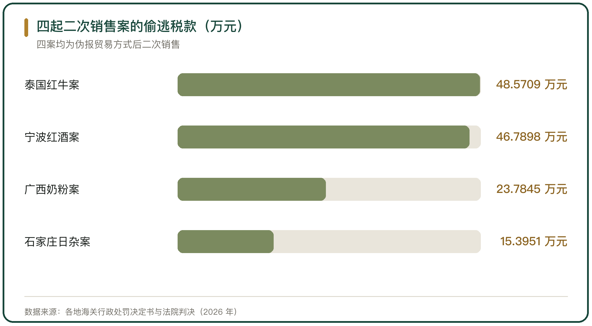 四起二次销售案的偷逃税款（万元）