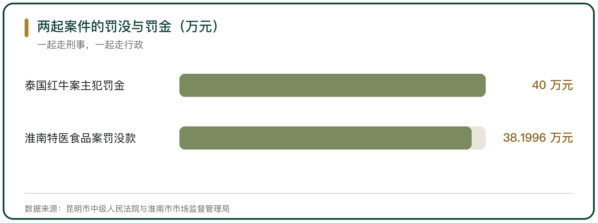 两起案件的罚没与罚金（万元）