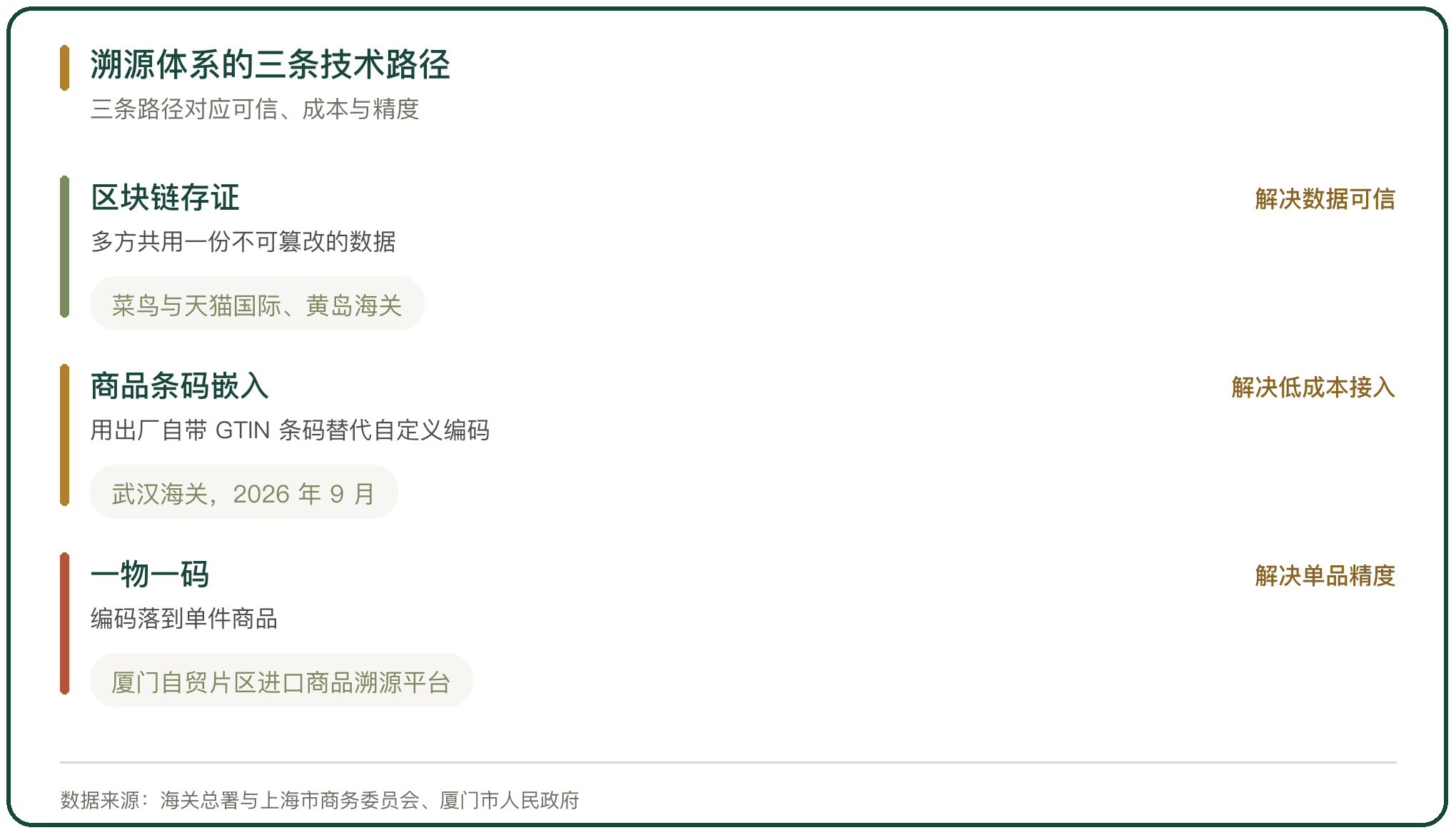 溯源体系的三条技术路径