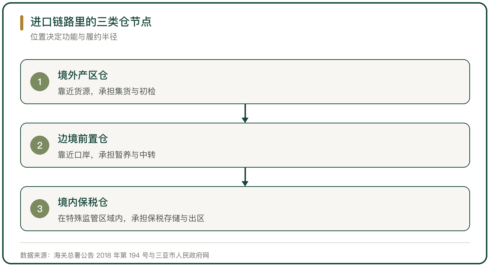 进口链路里的三类仓节点