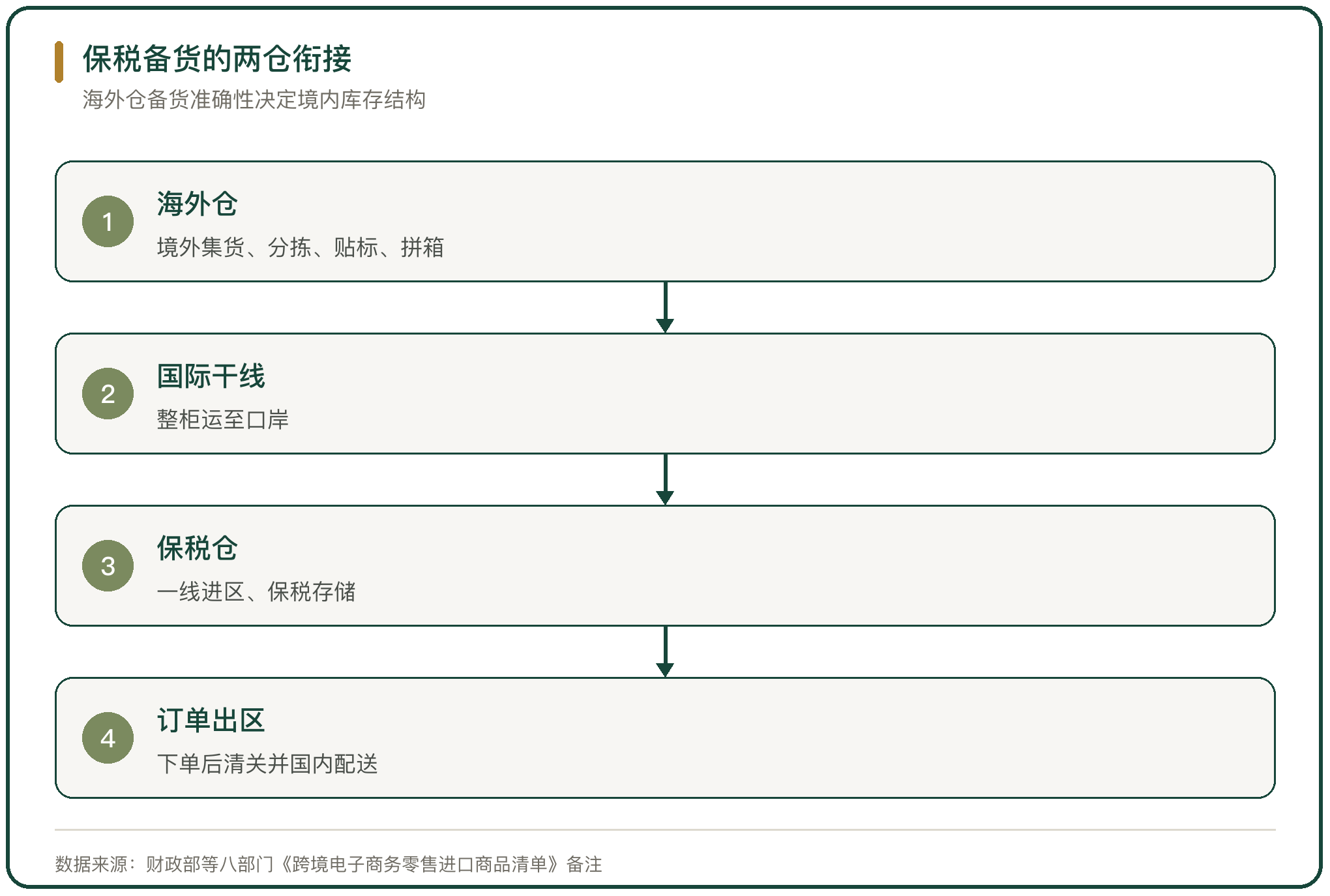 保税备货的两仓衔接