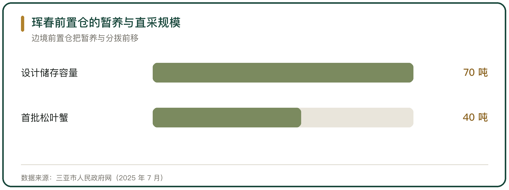 珲春前置仓的暂养与直采规模